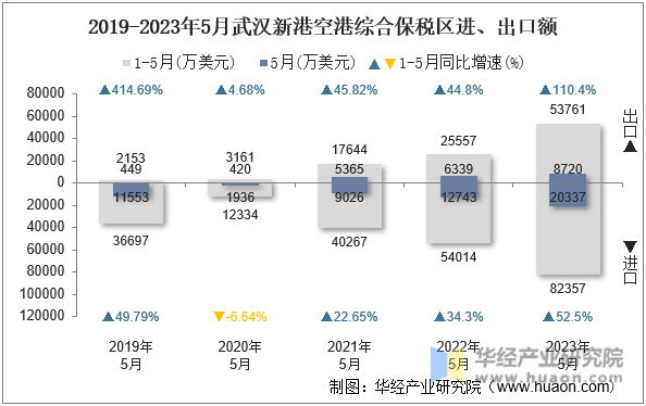 2019-2023年5月武汉新港空港综合保税区进、出口额