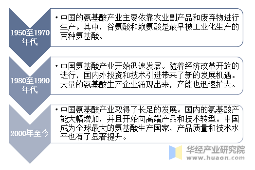 中国氨基酸产业发展历程