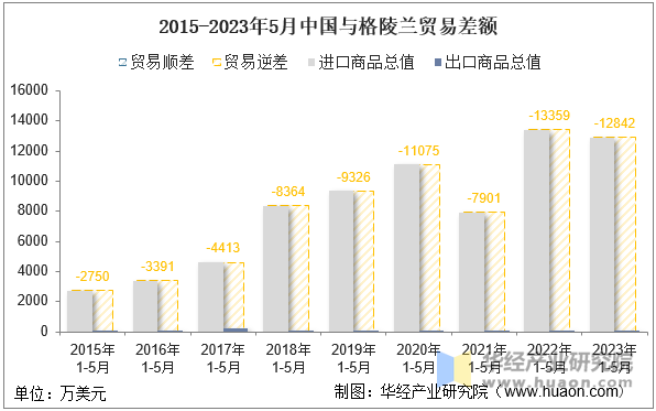 2015-2023年5月中国与格陵兰贸易差额