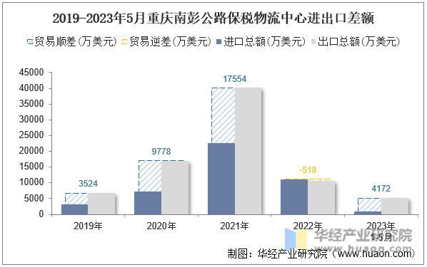 2019-2023年5月重庆南彭公路保税物流中心进出口差额