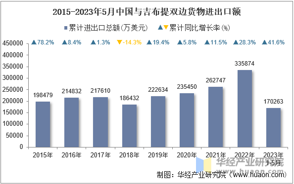 2015-2023年5月中国与吉布提双边货物进出口额