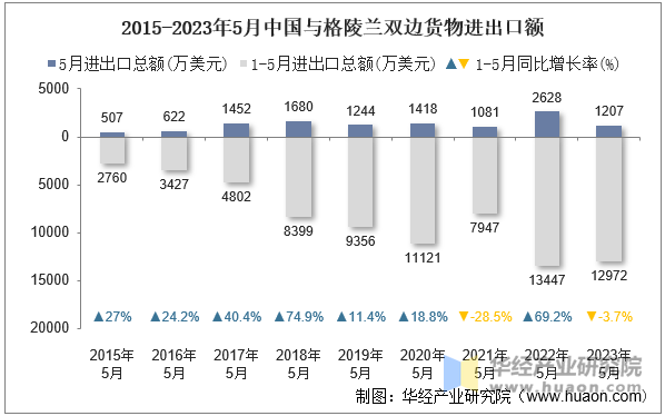 2015-2023年5月中国与格陵兰双边货物进出口额