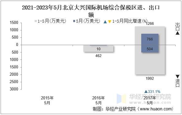 2021-2023年5月北京大兴国际机场综合保税区进、出口额