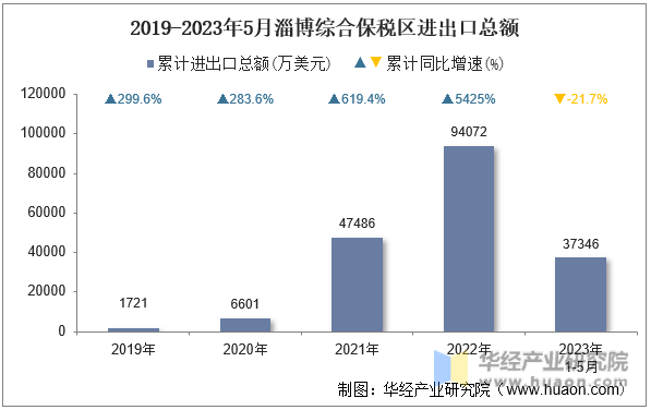 2019-2023年5月淄博综合保税区进出口总额