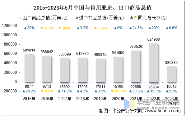 2015-2023年5月中国与肯尼亚进、出口商品总值