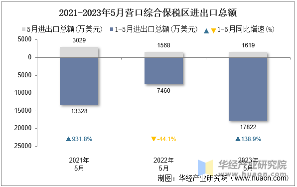 2021-2023年5月营口综合保税区进出口总额