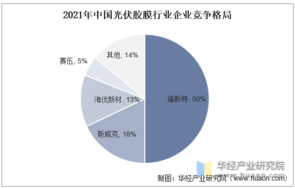 2021年中国光伏胶膜行业企业竞争格局