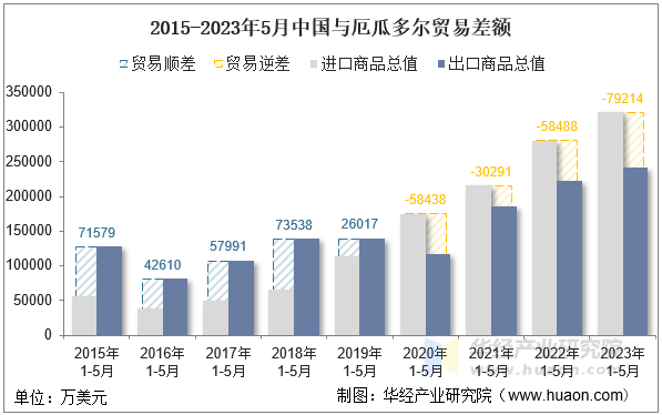 2015-2023年5月中国与厄瓜多尔贸易差额