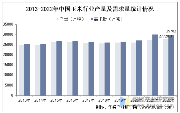 2013-2022年中国玉米行业产量及需求量统计情况