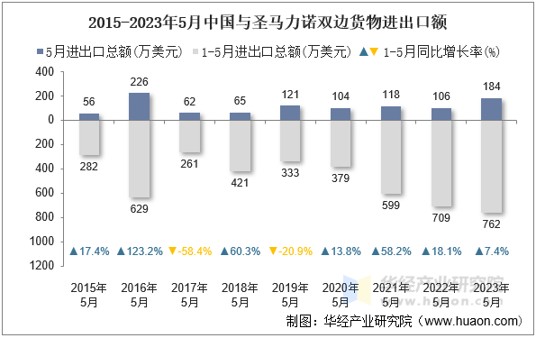 2015-2023年5月中国与圣马力诺双边货物进出口额