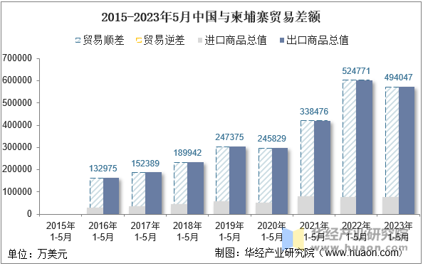 2015-2023年5月中国与柬埔寨贸易差额