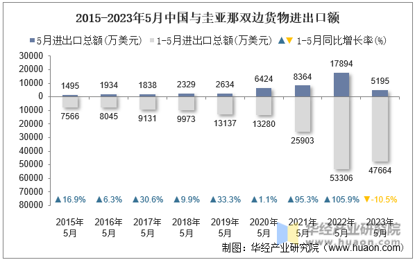 2015-2023年5月中国与圭亚那双边货物进出口额