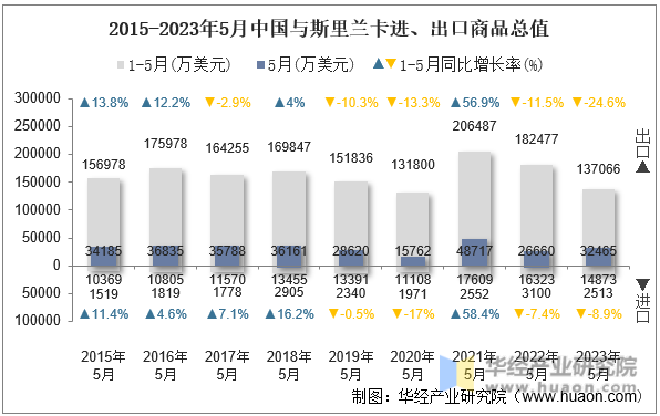 2015-2023年5月中国与斯里兰卡进、出口商品总值