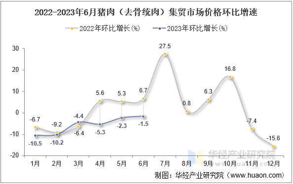 2022-2023年6月猪肉（去骨统肉）集贸市场价格环比增速