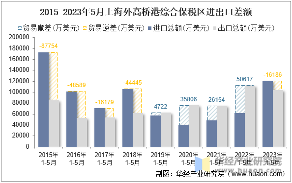 2015-2023年5月上海外高桥港综合保税区进出口差额