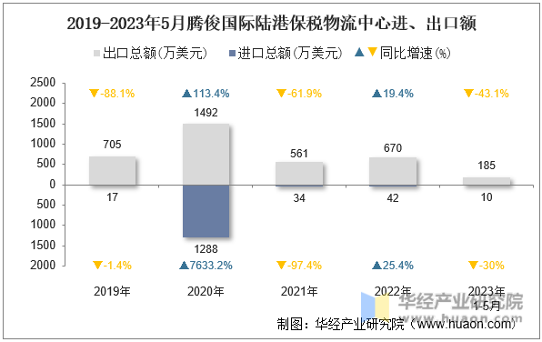 2019-2023年5月腾俊国际陆港保税物流中心进、出口额