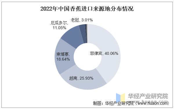 2022年中国香蕉进口来源地分布情况