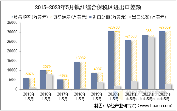 2015-2023年5月镇江综合保税区进出口差额
