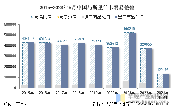 2015-2023年5月中国与斯里兰卡贸易差额