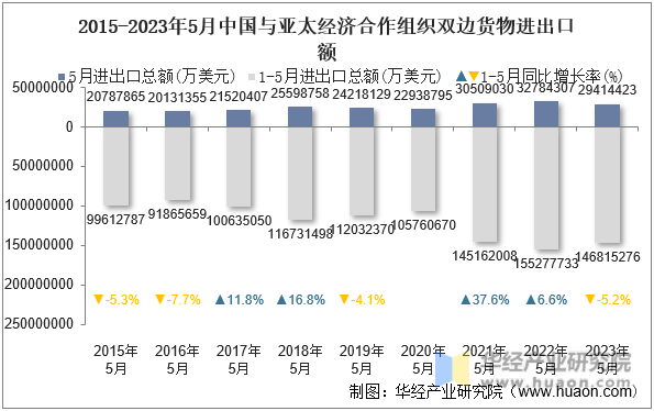 2015-2023年5月中国与亚太经济合作组织双边货物进出口额