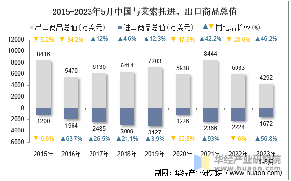 2015-2023年5月中国与莱索托进、出口商品总值