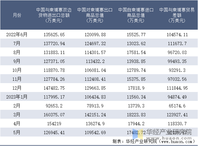 2022-2023年5月中国与柬埔寨双边货物进出口额月度统计表