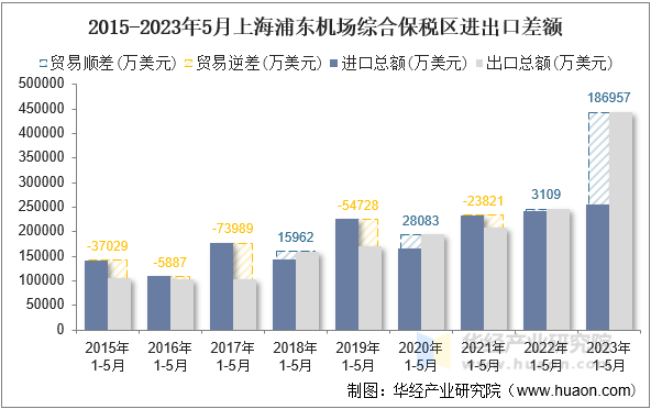 2015-2023年5月上海浦东机场综合保税区进出口差额