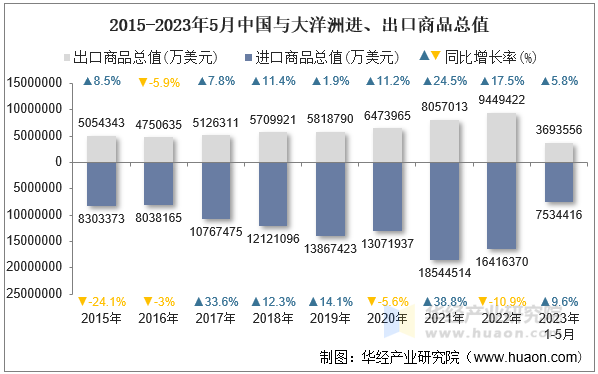 2015-2023年5月中国与大洋洲进、出口商品总值