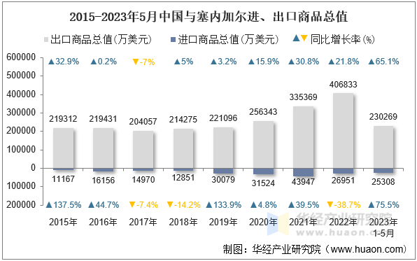 2015-2023年5月中国与塞内加尔进、出口商品总值