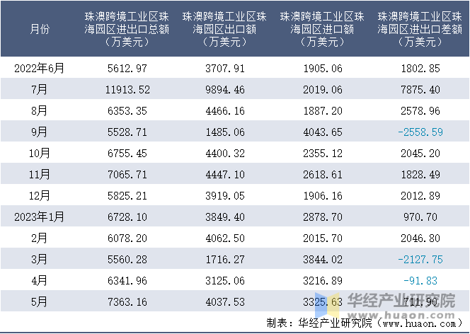 2022-2023年5月珠澳跨境工业区珠海园区进出口额月度情况统计表