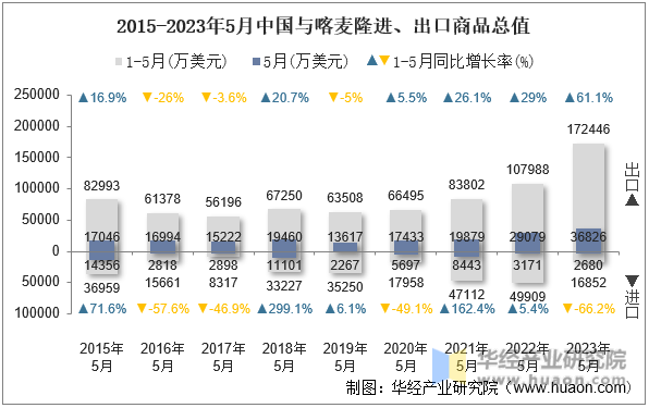 2015-2023年5月中国与喀麦隆进、出口商品总值