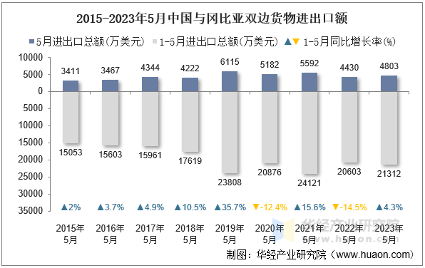 2015-2023年5月中国与冈比亚双边货物进出口额