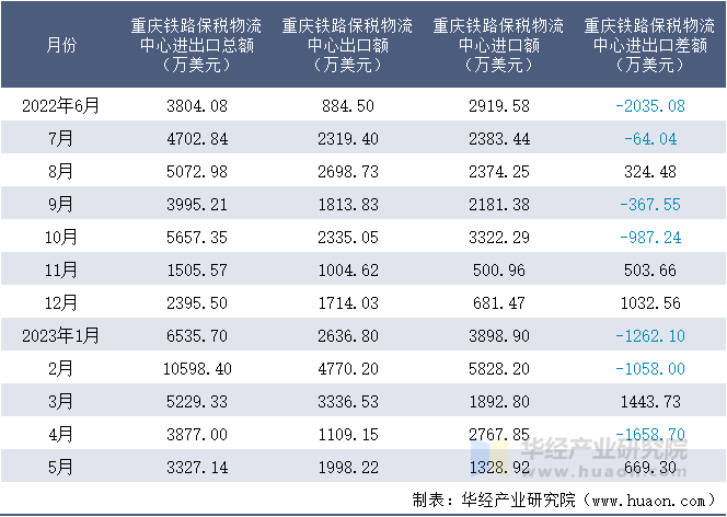 2022-2023年5月重庆铁路保税物流中心进出口额月度情况统计表