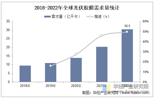 2018-2022年全球光伏胶膜需求量统计