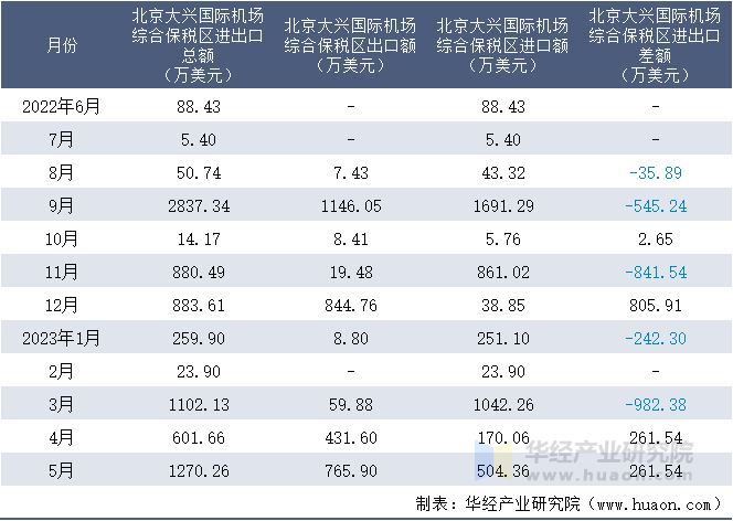 2022-2023年5月北京大兴国际机场综合保税区进出口额月度情况统计表