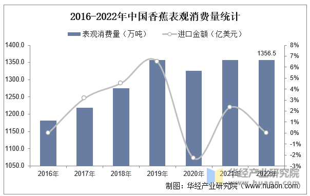 2016-2022年中国香蕉表观消费量统计