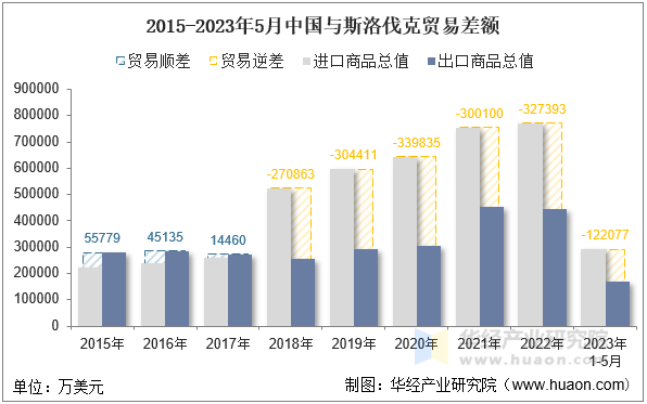 2015-2023年5月中国与斯洛伐克贸易差额