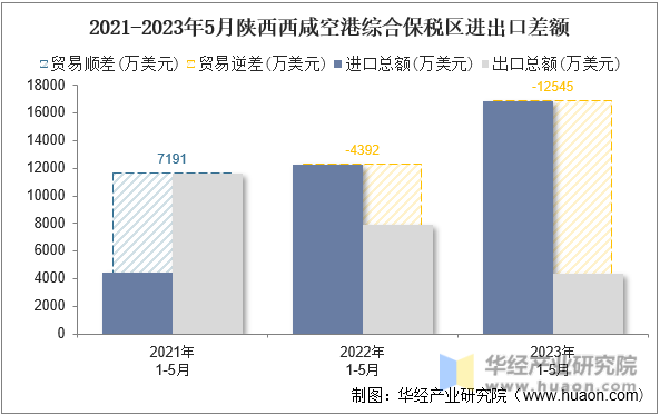 2021-2023年5月陕西西咸空港综合保税区进出口差额