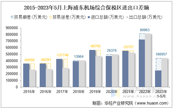 2015-2023年5月上海浦东机场综合保税区进出口差额