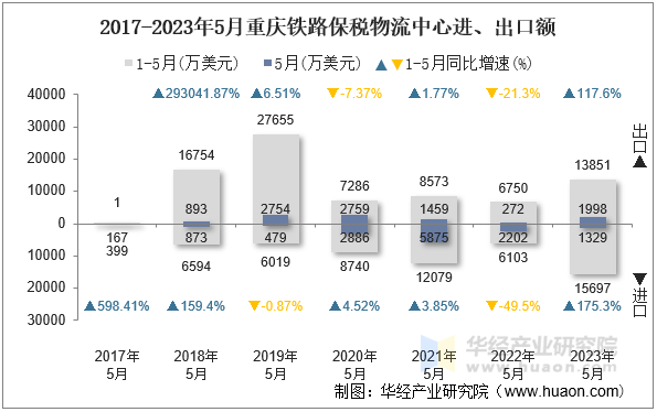 2017-2023年5月重庆铁路保税物流中心进、出口额