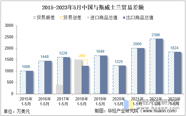 2015-2023年5月中国与斯威士兰贸易差额