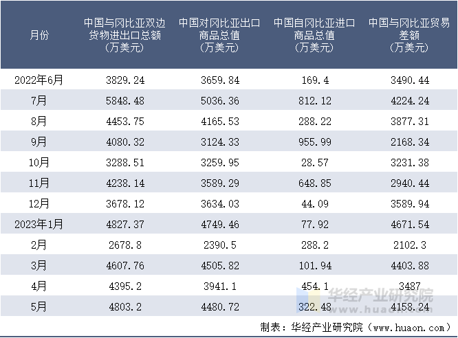 2022-2023年5月中国与冈比亚双边货物进出口额月度统计表