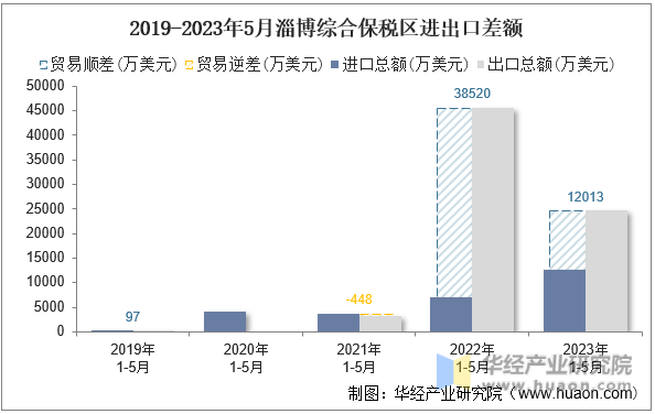 2019-2023年5月淄博综合保税区进出口差额