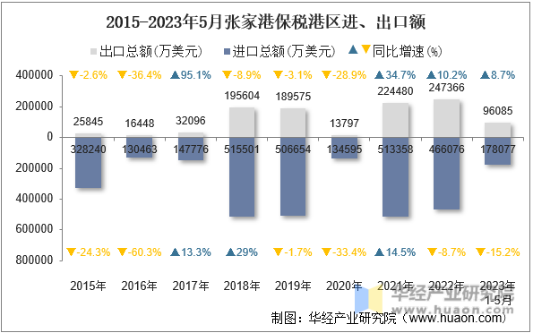 2015-2023年5月张家港保税港区进、出口额