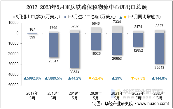 2017-2023年5月重庆铁路保税物流中心进出口总额