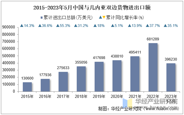 2015-2023年5月中国与几内亚双边货物进出口额