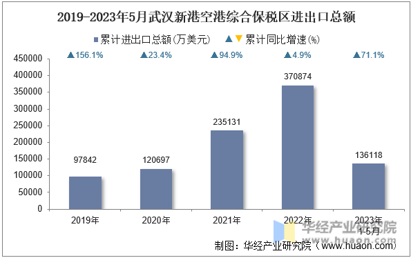 2019-2023年5月武汉新港空港综合保税区进出口总额