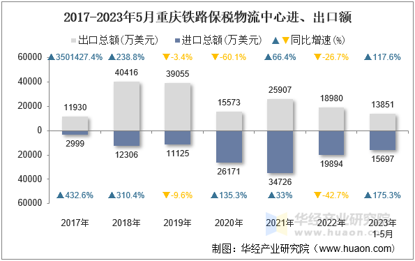 2017-2023年5月重庆铁路保税物流中心进、出口额