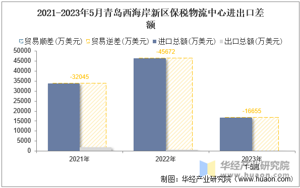 2021-2023年5月青岛西海岸新区保税物流中心进出口差额