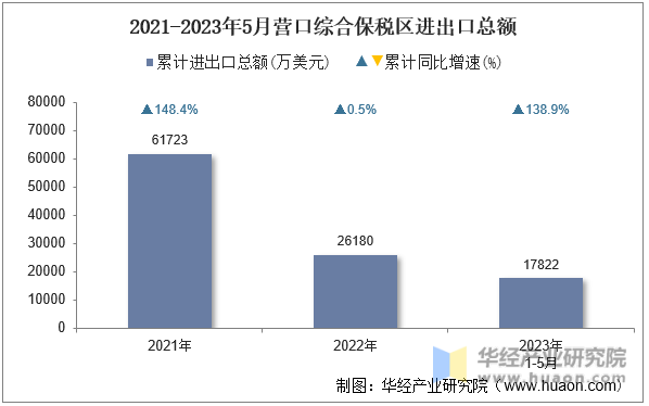 2021-2023年5月营口综合保税区进出口总额